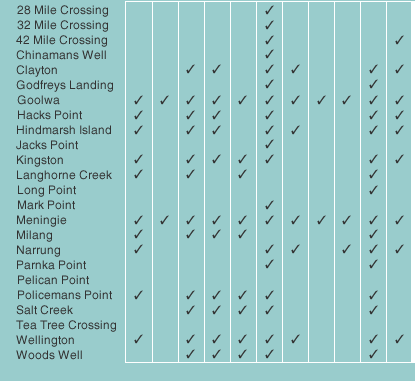Facilities on The Coorong